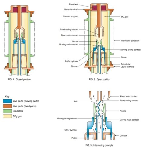 SF6 Circuit Breaker Types and Operation of SF6 Circuit Breaker.